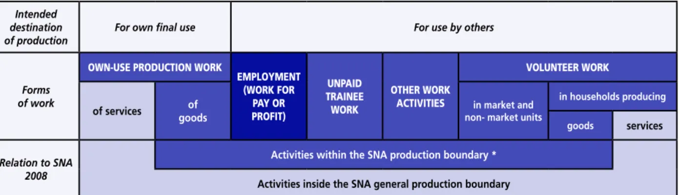 Figure 2 - Conceptual framework for work statistic