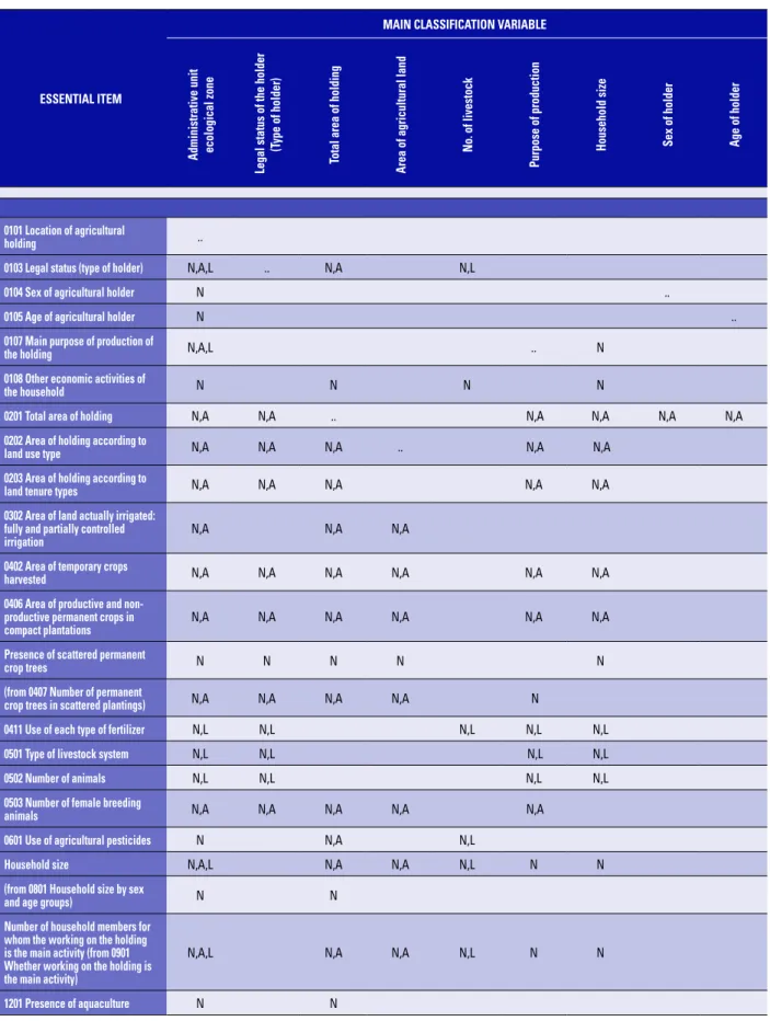 Table 2: Agricultural census essential items: recommended cross-tabulations