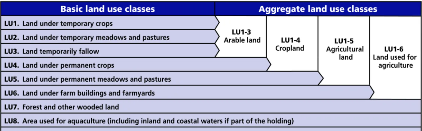 Figure 1 - Classification of land use (LU) for the agricultural census