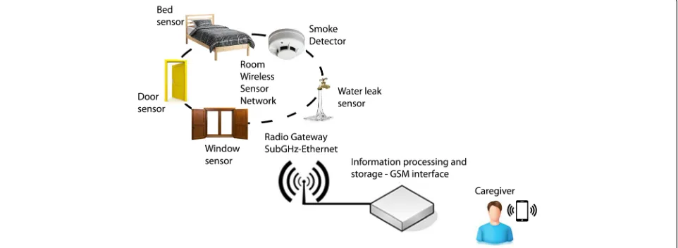 Fig. 2 Concept of the monitoring kit used in the project