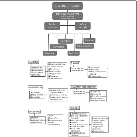 Fig. 2 Incident Command Structure as applied to clinical trial management. Advantages are more manageable span of control, more effectivecoordination of diverse tasks, and more effective allocation of tasks and functions to teams with specific expertise and oversight skills