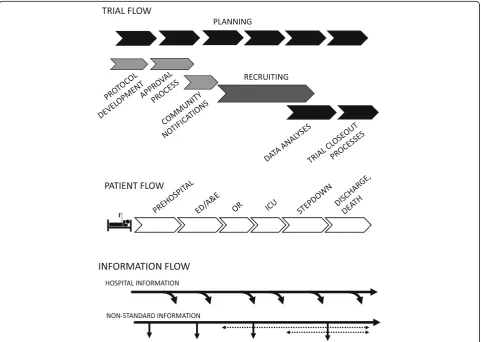 Fig. 3 Generalised task flow maps for the PUPTH trial. Integration of Patient Flow with Information Flow maps was crucial for identifying barriers todata collection; blood samples (non-standard information) had to be collected at predesignated time points; however, patient location in the hospitalcare chain at those times could not be predicted in advance