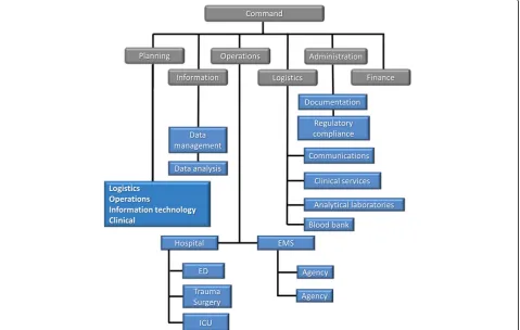 Fig. 4 Incident Command Structure as applied to management of the PUPTH trial. This schematic clearly identified chains of command, responsiblepersonnel, and task and service units
