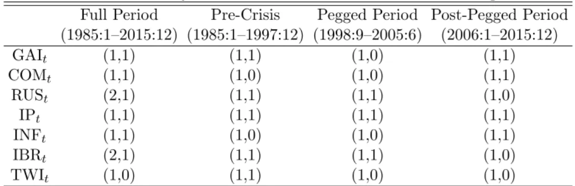 Table 3: A summary of the SCM orders identified for each sub-period.