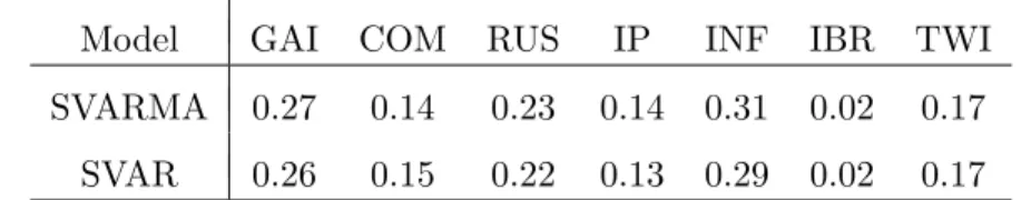 Table 4: Magnitude of one standard deviation shocks from the SVARMA and SVAR models