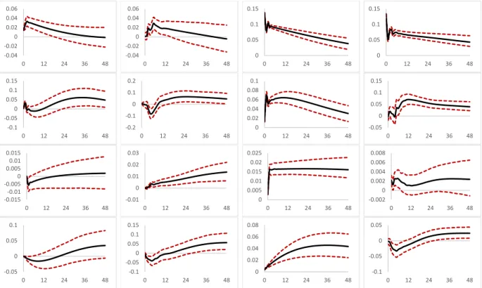 Figure 2: Responses of domestic variables to global activity and domestic output shocks