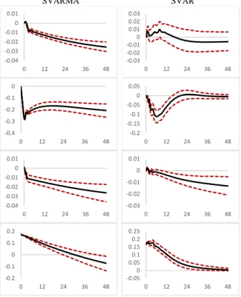 Figure 4: Responses of domestic variables to an exchange rate shock
