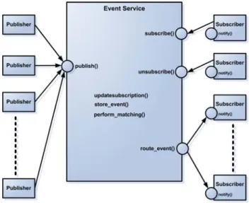 Fig. 1: Components of Publish/Subscribe Model 