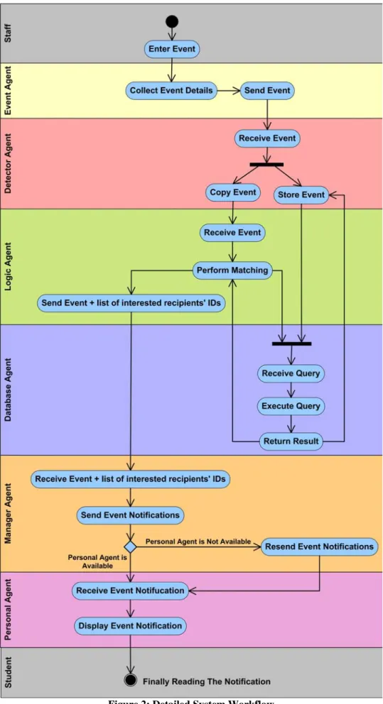 Figure 2: Detailed System Workflow 