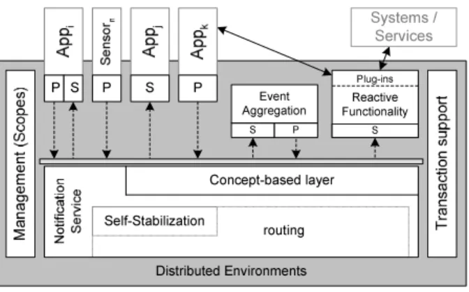 Fig. 1. Dream Architecture