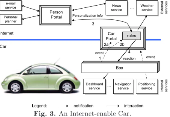 Fig. 3. An Internet-enable Car.