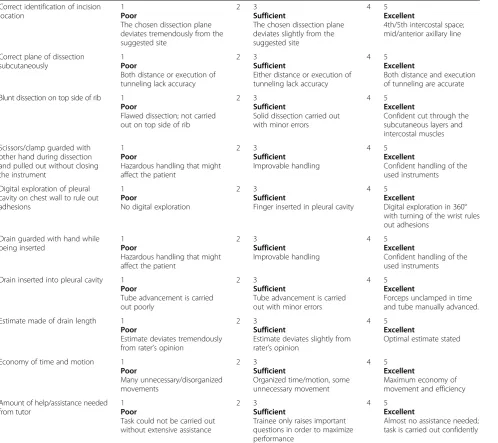 Table 1 Objective structured assessment of the technical skills score for chest tube insertion