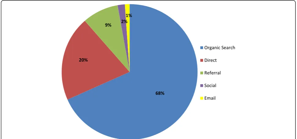 Table 1 Core Outcome Measures in Effectiveness Trials (COMET) website usage statistics 2012 to 2015