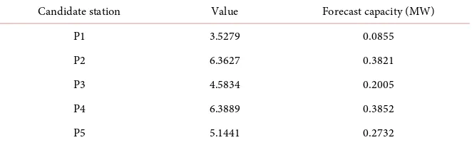 Figure 8. Training data and forecast data for charging station capacity. 