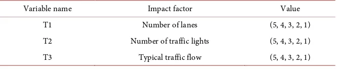 Table 5. Traffic standard evaluation form. 
