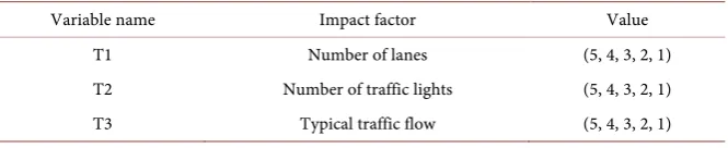 Table 5. Traffic standard evaluation form. 