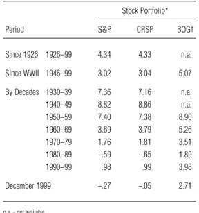 Table 3      Average Yield Differences Over Various Time Periods