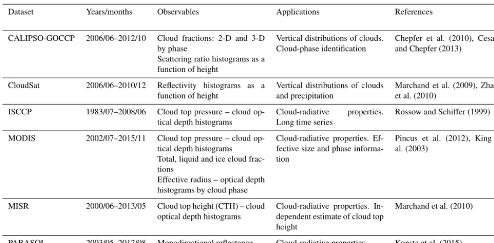 Table 3. Summary of CFMIP-OBS observational datasets available for comparison with COSP diagnostics.