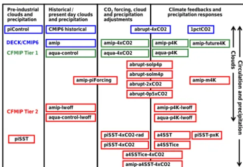 Figure 1.CMIP6 Historical experiments.