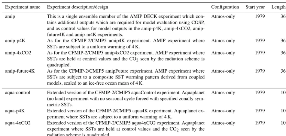 Table 1. Summary of CFMIP-3/CMIP6 Tier 1 experiments.