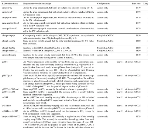 Table 2. Summary of CFMIP-3/CMIP6 Tier 2 experiments.