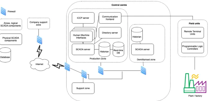 Figure 2.1: A typical SCADA Architecture in a simplified logical view [6]