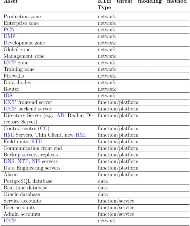Table 3.1: List of assets in a SCADA and their categorisation for this work based on KTMM