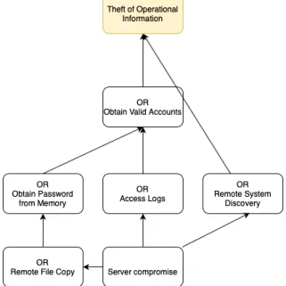 Figure 4.1 presents the relations between attack steps and which attack steps lead to another.