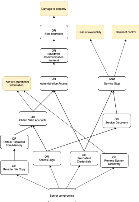 Figure 4.2: Attacks relations for Communication front end server