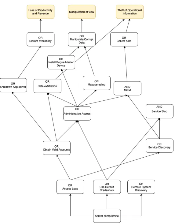 Figure 4.4: Attacks relations for App server