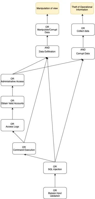 Figure 4.5 presents the relations between attack steps and which attack steps lead to another.
