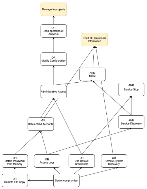 Figure 4.6 presents the relations between attack steps and which attack steps lead to another.