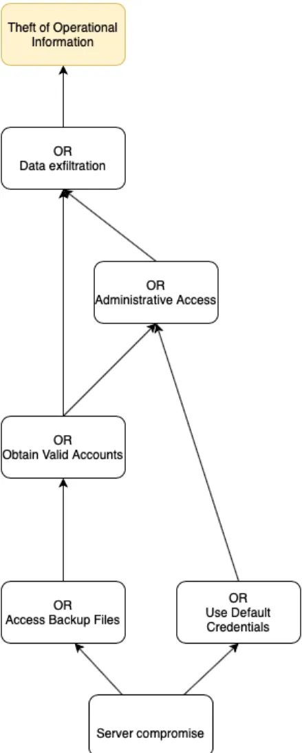 Figure 4.7: Attacks relations for Backup server