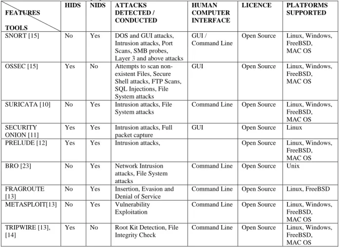 Table 1 Features of IDS Tools [13] 