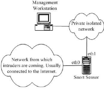 Figure 2 Running Snort in stealth mode on a system with two network adapters [17]. 