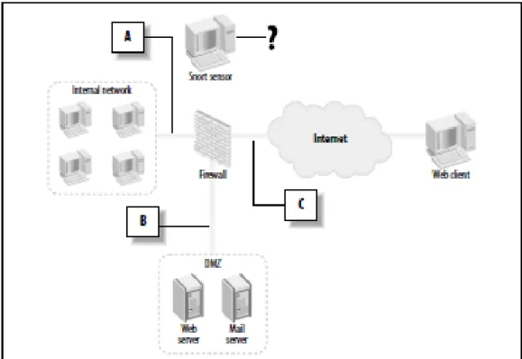 Figure 3 Sensor placement 