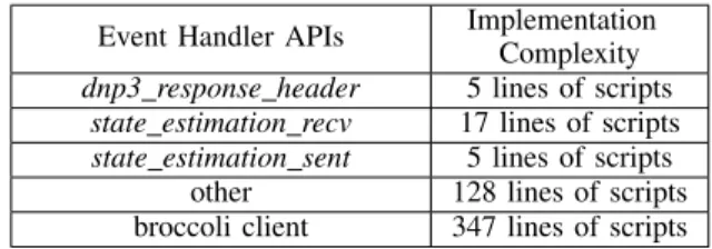 Fig. 10. SCADA System Testbed with State Estimation Module