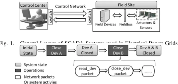 Fig. 1. General Layout of SCADA Systems used in Electrical Power Grids