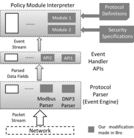 Fig. 4. Adapt Bros in SCADA Systems