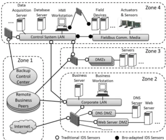 Figure 6 illustrates the common architecture that connects SCADA systems and corporate environments