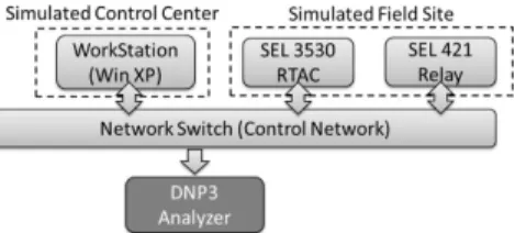 Table I lists the code size of each component in DNP3 parser in terms of binpac script