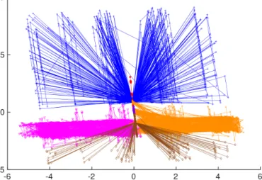 Fig. 2: Identification of anomalies using FCM with K=8