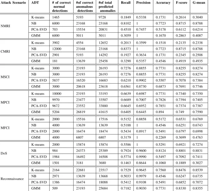 TABLE II: Performance metrics of AD techniques per type of anomaly