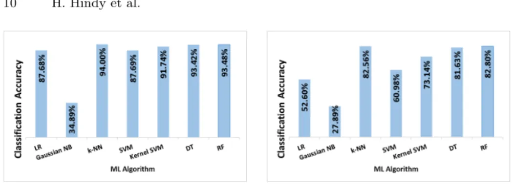 Fig. 5: Affected Component Classification Accuracy