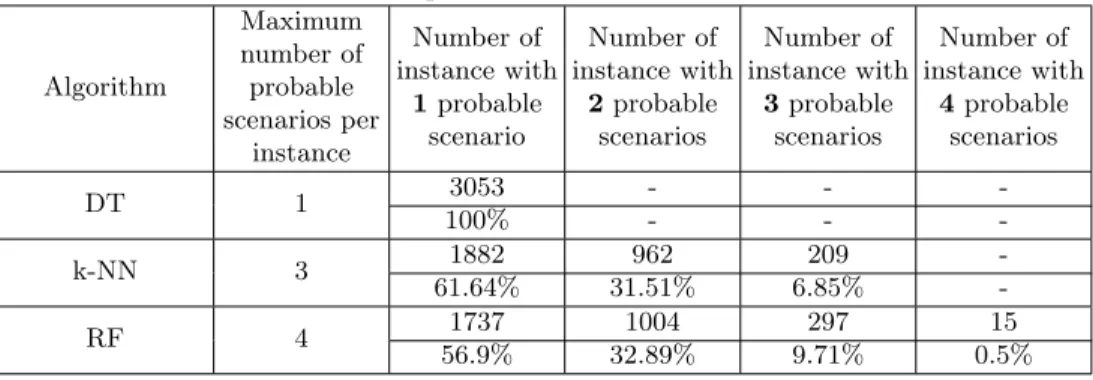 Table 3: Distribution of probabilistic classification of scenarios Algorithm Maximumnumber ofprobable scenarios per instance Number of instance with1 probablescenario Number of instance with2 probablescenarios Number of instance with3 probablescenarios Num