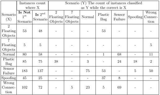 Table 4: Co-relation of scenarios that are misclassified based on highest probable scenario and correct with the second probable one (Calculated based on k-NN experiment)