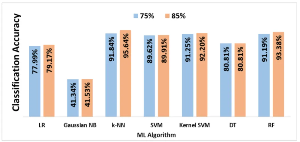 Fig. 8: Scenarios Classification Accuracy (Alerting with one/two scenario(s) based on 75% and 85% confidence)