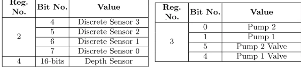 Table 1: Registers Extracted Bits Representation Reg.