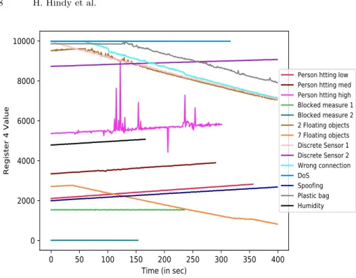 Fig. 3: Rate of change of register 4 value over different scenarios