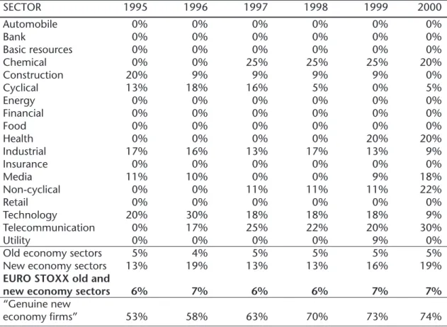 Table 3: The share of firms reporting negative earnings